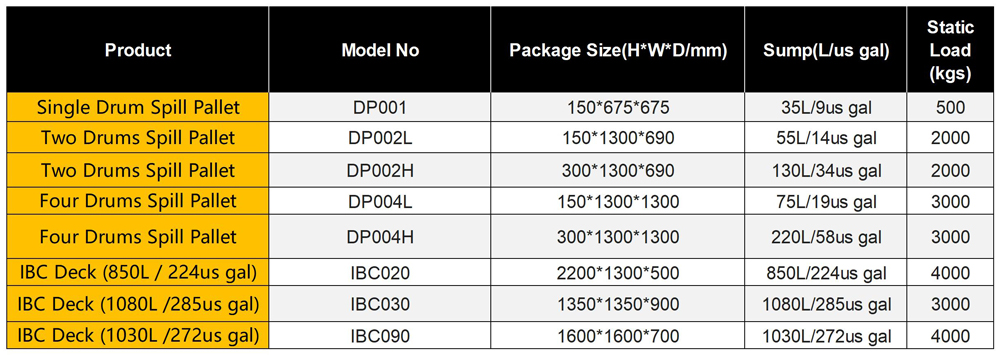 Details of SAI-U Drum Spill Pallet DP002H